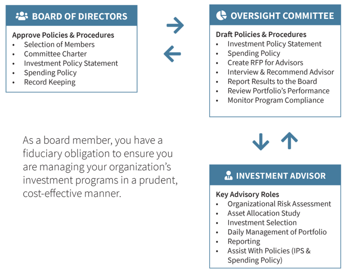 Flow chart of investment oversight responsibilities for the board of directors, oversight committee, and investment advisor.