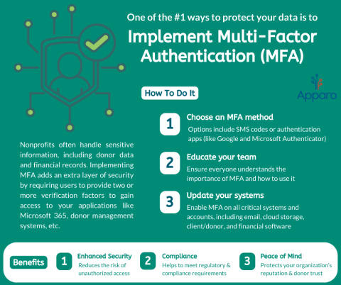 Green cybersecurity infographic about implementing multi-factor authentication (MFA)